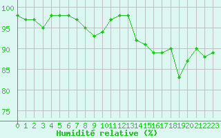 Courbe de l'humidit relative pour Saint-Germain-le-Guillaume (53)