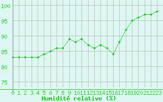 Courbe de l'humidit relative pour Biarritz (64)