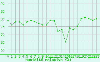 Courbe de l'humidit relative pour Lans-en-Vercors (38)
