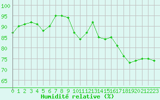Courbe de l'humidit relative pour Ploumanac'h (22)