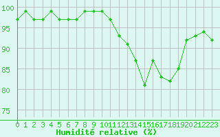 Courbe de l'humidit relative pour Lans-en-Vercors - Les Allires (38)