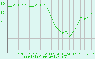 Courbe de l'humidit relative pour Millau - Soulobres (12)