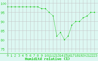 Courbe de l'humidit relative pour Mcon (71)
