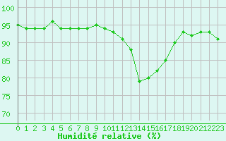 Courbe de l'humidit relative pour Saint-Philbert-sur-Risle (27)