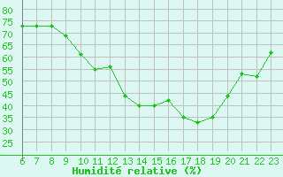 Courbe de l'humidit relative pour Colmar-Ouest (68)