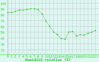 Courbe de l'humidit relative pour Castellbell i el Vilar (Esp)