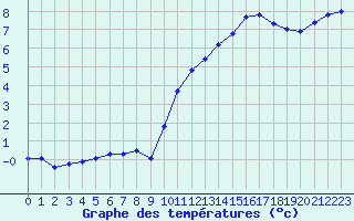 Courbe de tempratures pour Hd-Bazouges (35)