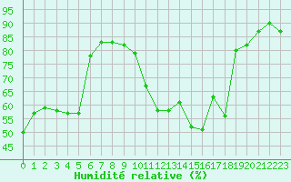 Courbe de l'humidit relative pour Bourges (18)