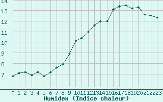 Courbe de l'humidex pour Valleroy (54)