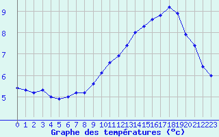 Courbe de tempratures pour Sermange-Erzange (57)