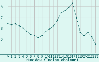 Courbe de l'humidex pour Saint-Jean-de-Vedas (34)