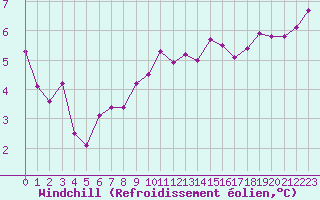 Courbe du refroidissement olien pour Miribel-les-Echelles (38)