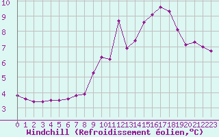 Courbe du refroidissement olien pour Trgueux (22)