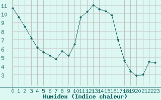 Courbe de l'humidex pour Cherbourg (50)