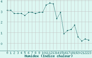 Courbe de l'humidex pour Bannay (18)