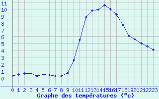 Courbe de tempratures pour Angoulme - Brie Champniers (16)