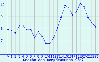 Courbe de tempratures pour Hd-Bazouges (35)