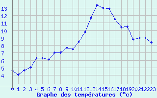 Courbe de tempratures pour Dax (40)