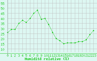 Courbe de l'humidit relative pour La Poblachuela (Esp)