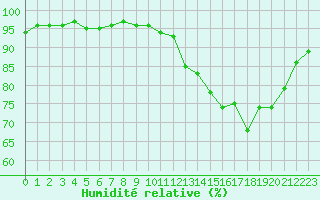 Courbe de l'humidit relative pour Sgur-le-Chteau (19)