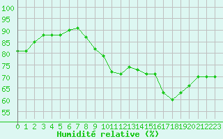 Courbe de l'humidit relative pour Valleroy (54)