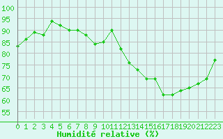 Courbe de l'humidit relative pour Nantes (44)