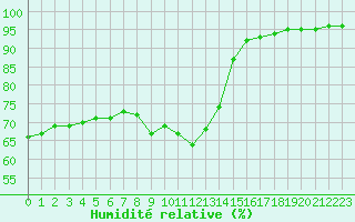 Courbe de l'humidit relative pour Bridel (Lu)