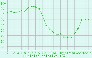 Courbe de l'humidit relative pour Bridel (Lu)