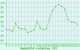 Courbe de l'humidit relative pour Boulogne (62)