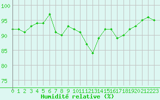 Courbe de l'humidit relative pour Guret Saint-Laurent (23)