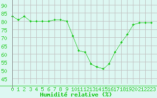 Courbe de l'humidit relative pour Eygliers (05)
