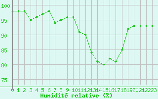 Courbe de l'humidit relative pour Grasque (13)