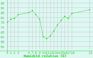 Courbe de l'humidit relative pour Agde (34)