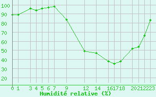 Courbe de l'humidit relative pour Recoules de Fumas (48)