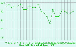 Courbe de l'humidit relative pour Saint-Georges-d'Oleron (17)