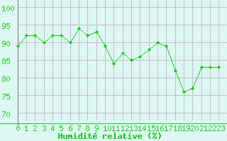 Courbe de l'humidit relative pour Hd-Bazouges (35)