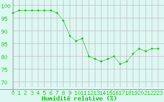 Courbe de l'humidit relative pour Tours (37)