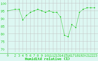 Courbe de l'humidit relative pour Souprosse (40)