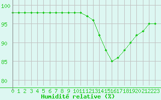 Courbe de l'humidit relative pour Ruffiac (47)