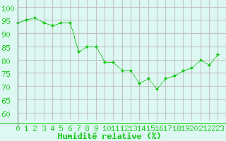 Courbe de l'humidit relative pour Cap Pertusato (2A)