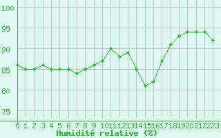 Courbe de l'humidit relative pour Langres (52) 