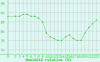 Courbe de l'humidit relative pour Luc-sur-Orbieu (11)