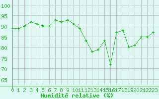 Courbe de l'humidit relative pour Pouzauges (85)
