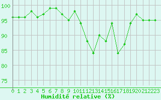 Courbe de l'humidit relative pour Cernay-la-Ville (78)