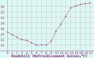 Courbe du refroidissement olien pour Guidel (56)