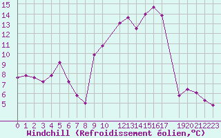 Courbe du refroidissement olien pour Potes / Torre del Infantado (Esp)
