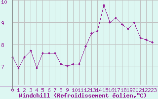 Courbe du refroidissement olien pour Beauvais (60)