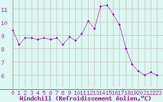 Courbe du refroidissement olien pour Izegem (Be)
