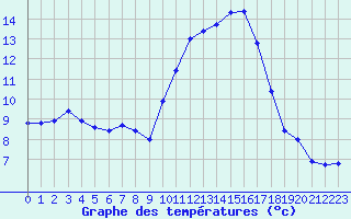 Courbe de tempratures pour Quimper (29)