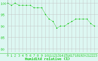 Courbe de l'humidit relative pour Saint-Quentin (02)